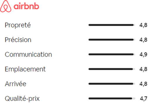 Statistiques Avis - AirB&B