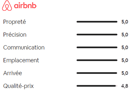 Statistiques Avis - AirB&B